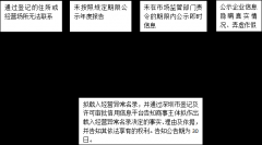 <b>一個簡單操作讓企業遠離異常狀態</b>