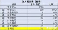 稅負率多少會被稅務約談？2022年最新稅負率來了